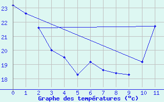 Courbe de tempratures pour Cassilandia