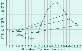 Courbe de l'humidex pour Beitem (Be)