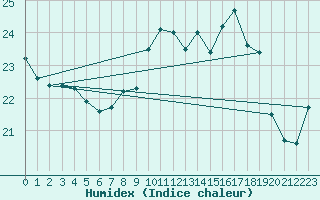 Courbe de l'humidex pour Lille (59)