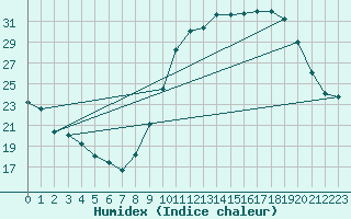 Courbe de l'humidex pour Montroy (17)