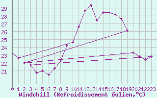 Courbe du refroidissement olien pour Les Pennes-Mirabeau (13)