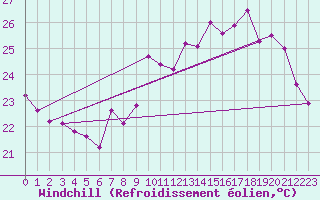 Courbe du refroidissement olien pour Ile Rousse (2B)