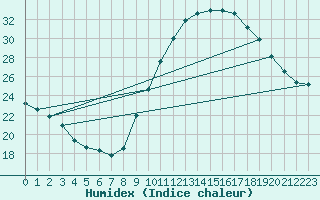 Courbe de l'humidex pour Narbonne-Ouest (11)