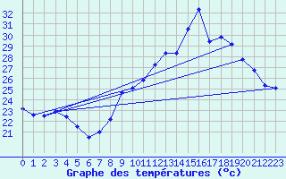 Courbe de tempratures pour Verges (Esp)