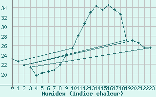 Courbe de l'humidex pour Saint-Auban (04)