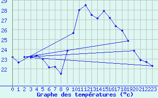 Courbe de tempratures pour Alistro (2B)