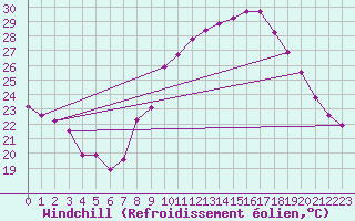 Courbe du refroidissement olien pour Bziers-Centre (34)