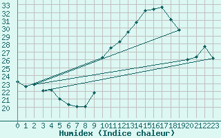 Courbe de l'humidex pour Pau (64)
