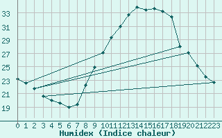 Courbe de l'humidex pour Badajoz / Talavera La Real