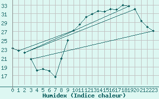 Courbe de l'humidex pour Rodez (12)