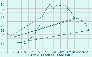 Courbe de l'humidex pour Salen-Reutenen