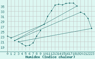 Courbe de l'humidex pour Calatayud