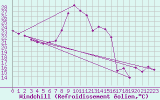 Courbe du refroidissement olien pour Tarancon