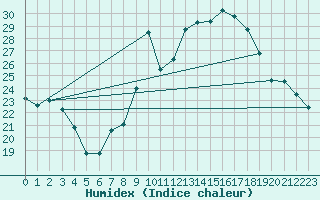 Courbe de l'humidex pour Doa Menca
