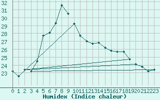 Courbe de l'humidex pour Kvitsoy Nordbo