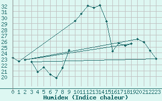 Courbe de l'humidex pour Taurinya (66)