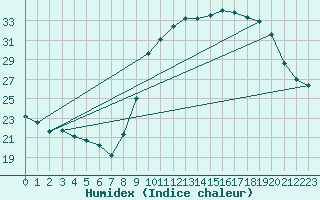 Courbe de l'humidex pour Roujan (34)