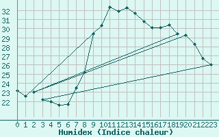 Courbe de l'humidex pour Toulon (83)