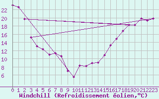 Courbe du refroidissement olien pour Mankota