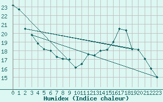 Courbe de l'humidex pour Anglars St-Flix(12)