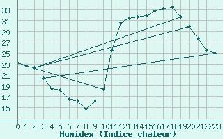 Courbe de l'humidex pour Avila - La Colilla (Esp)