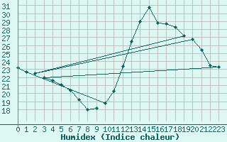 Courbe de l'humidex pour Gurande (44)