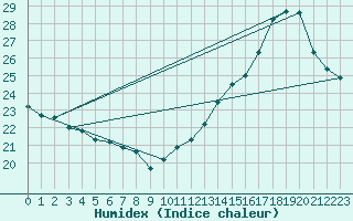 Courbe de l'humidex pour Connerr (72)