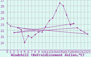 Courbe du refroidissement olien pour Montauban (82)