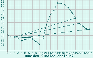 Courbe de l'humidex pour Toulouse-Blagnac (31)