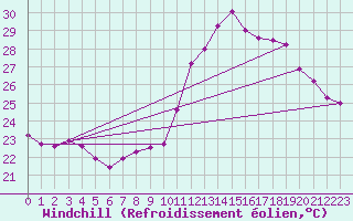 Courbe du refroidissement olien pour Douzens (11)