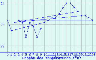 Courbe de tempratures pour Gruissan (11)