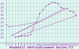 Courbe du refroidissement olien pour Vias (34)