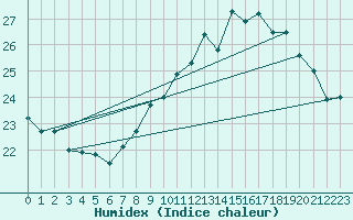 Courbe de l'humidex pour Marignane (13)