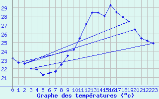 Courbe de tempratures pour Ile du Levant (83)