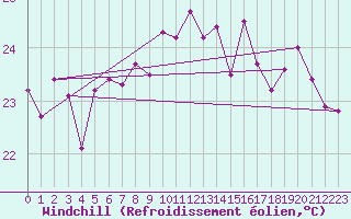Courbe du refroidissement olien pour Punta Galea