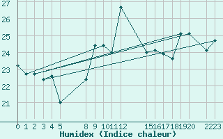 Courbe de l'humidex pour le bateau BATFR03