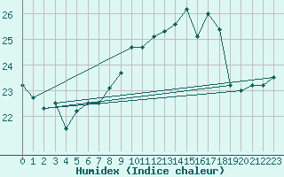 Courbe de l'humidex pour Leucate (11)