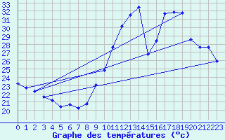 Courbe de tempratures pour Roujan (34)