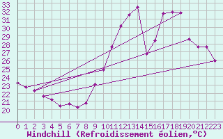 Courbe du refroidissement olien pour Roujan (34)