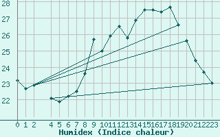 Courbe de l'humidex pour Koblenz Falckenstein