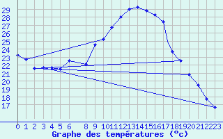 Courbe de tempratures pour Touggourt