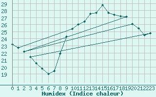 Courbe de l'humidex pour Dunkerque (59)