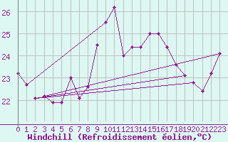 Courbe du refroidissement olien pour Ste (34)