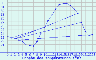 Courbe de tempratures pour Nmes - Garons (30)