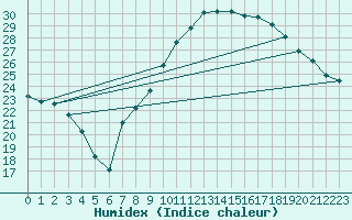 Courbe de l'humidex pour Nmes - Garons (30)