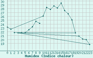 Courbe de l'humidex pour Oravita
