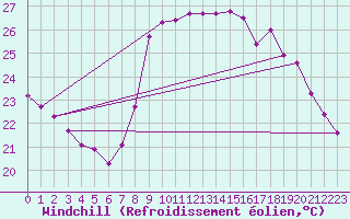 Courbe du refroidissement olien pour Six-Fours (83)