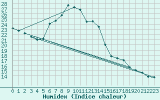 Courbe de l'humidex pour Chemnitz