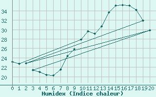 Courbe de l'humidex pour Saint-Jean-de-Minervois (34)