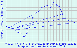 Courbe de tempratures pour Figari (2A)